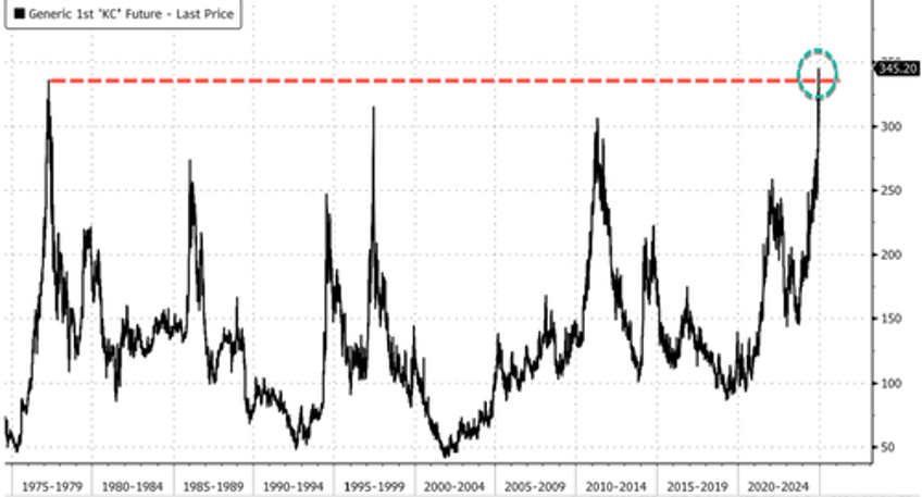  bean mania arabica coffee hits new high cocoa jumps to 7 month high