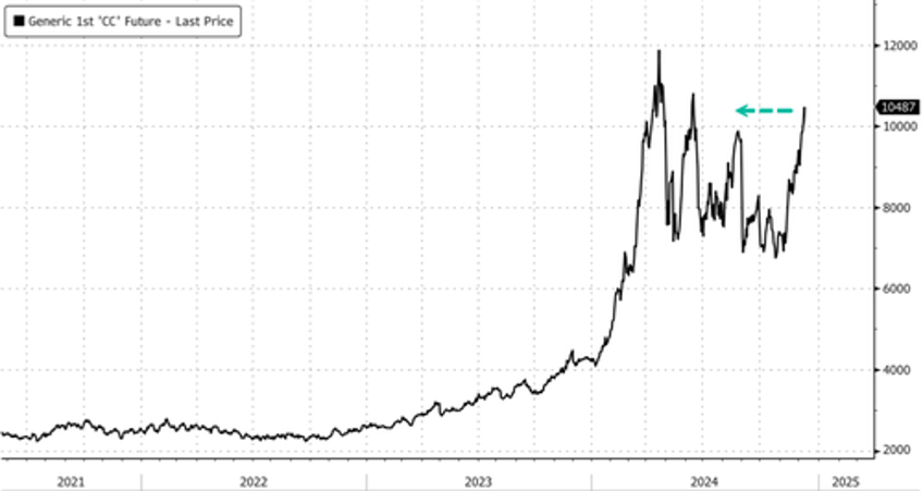  bean mania arabica coffee hits new high cocoa jumps to 7 month high