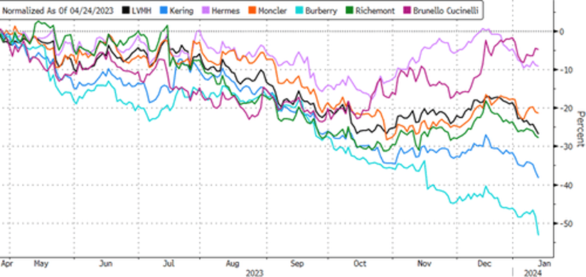  burberry crashes most since 2012 as luxury downturn accelerates