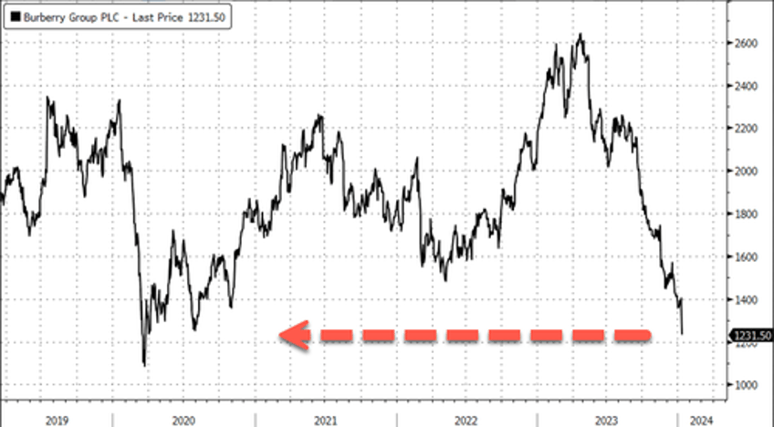  burberry crashes most since 2012 as luxury downturn accelerates