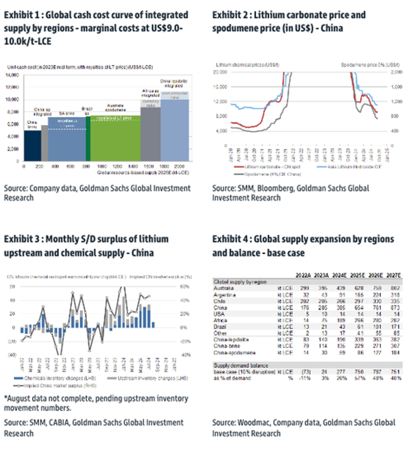  goldman remains negative on lithium cycle following report of catl mine cuts