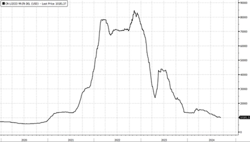  goldman remains negative on lithium cycle following report of catl mine cuts