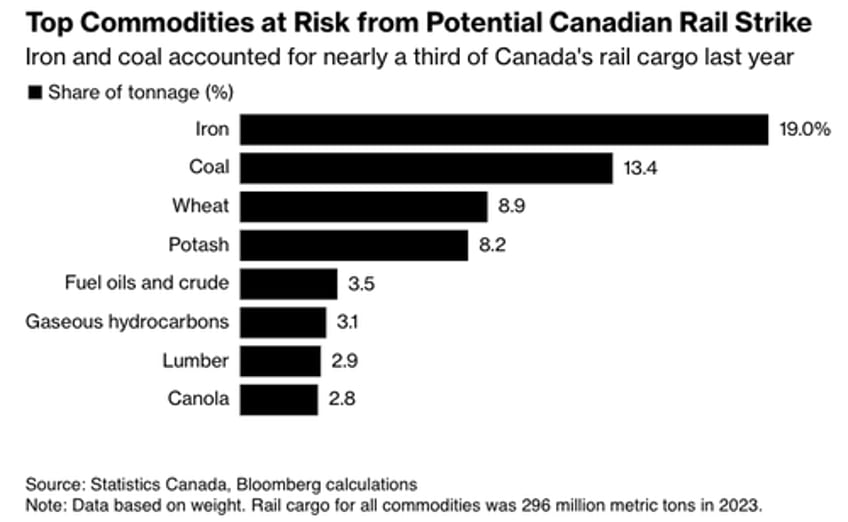  industry groups urge trudeau take action as inflation reigniting canadian rail strike looms