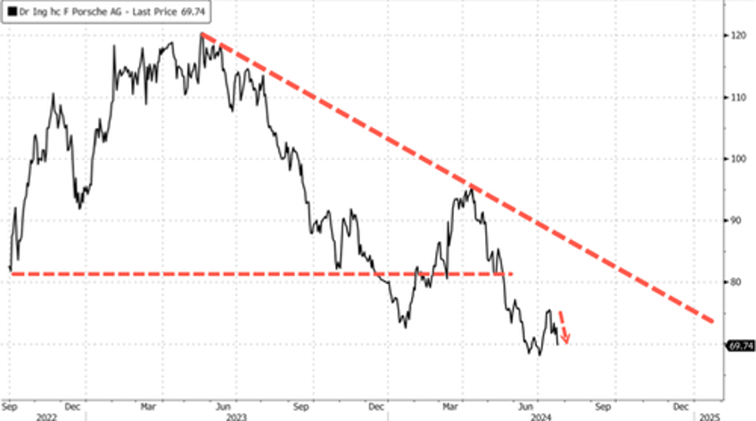  porsche slides on profit warning as snarled supply chain risks production shutdowns