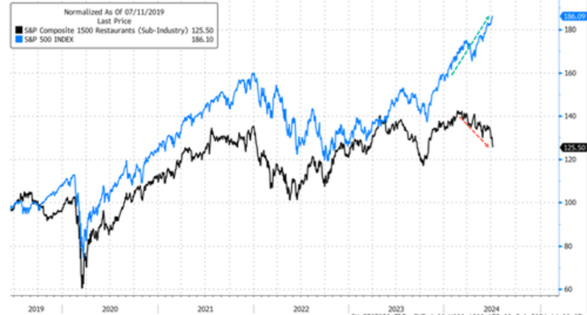  restaurant stocks slide as wall street sours on consumer