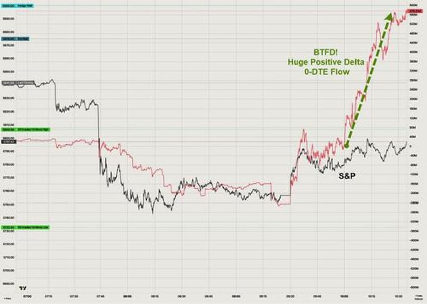 0 dte traders btfd after trump goes full human vvix