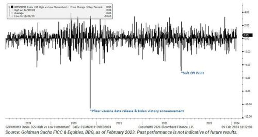 0dte punters pump and dump momentum stocks as parabolic tech hits an airpocket 