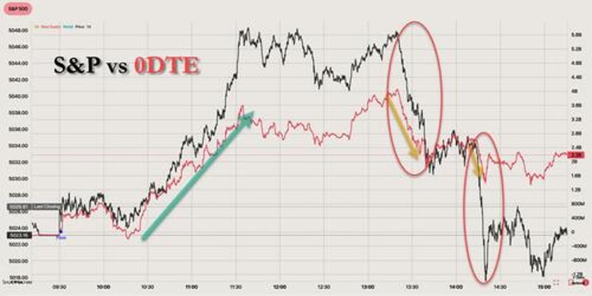 0dte punters pump and dump momentum stocks as parabolic tech hits an airpocket 