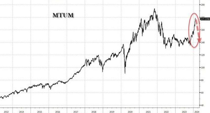 0dte punters pump and dump momentum stocks as parabolic tech hits an airpocket 