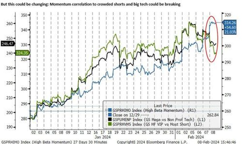 0dte punters pump and dump momentum stocks as parabolic tech hits an airpocket 