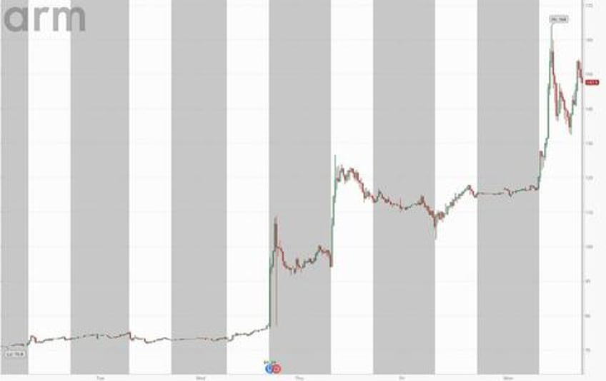 0dte punters pump and dump momentum stocks as parabolic tech hits an airpocket 