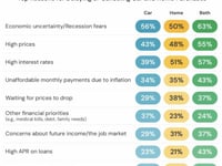 1 In 3 Americans Are Cutting Insurance Costs Just To Afford Food