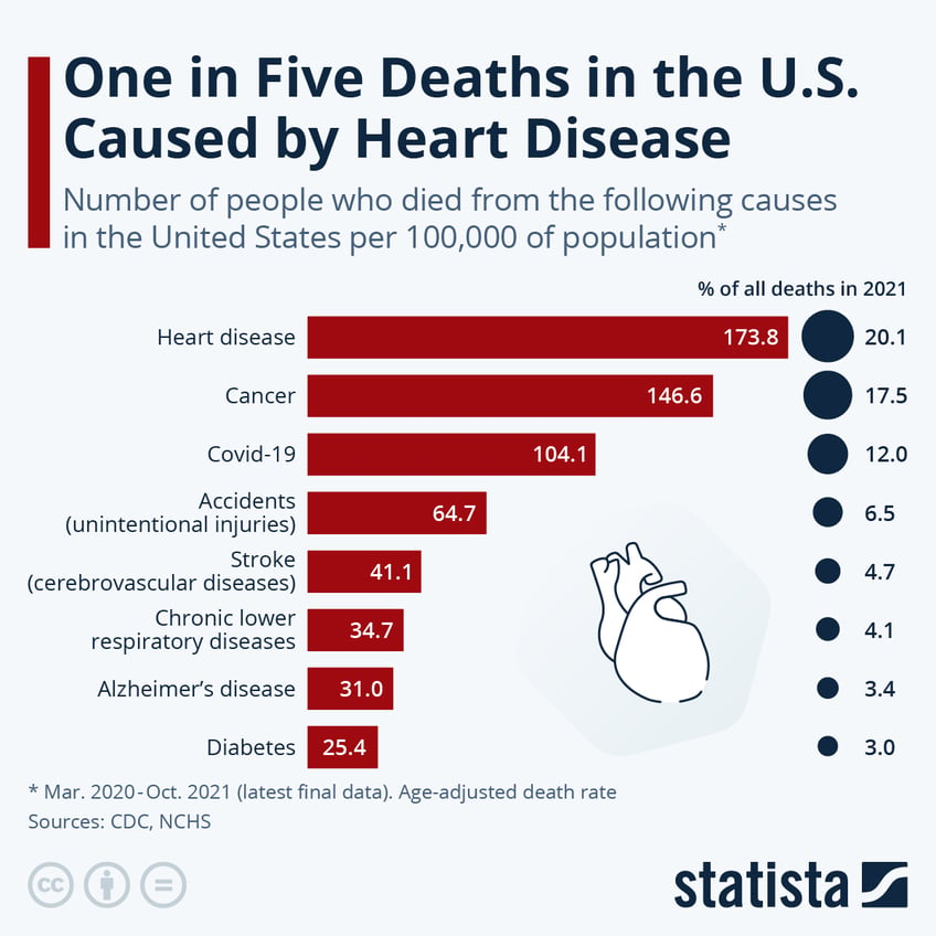 Infographic: What Are the Leading Causes of Death in the U.S.? | Statista