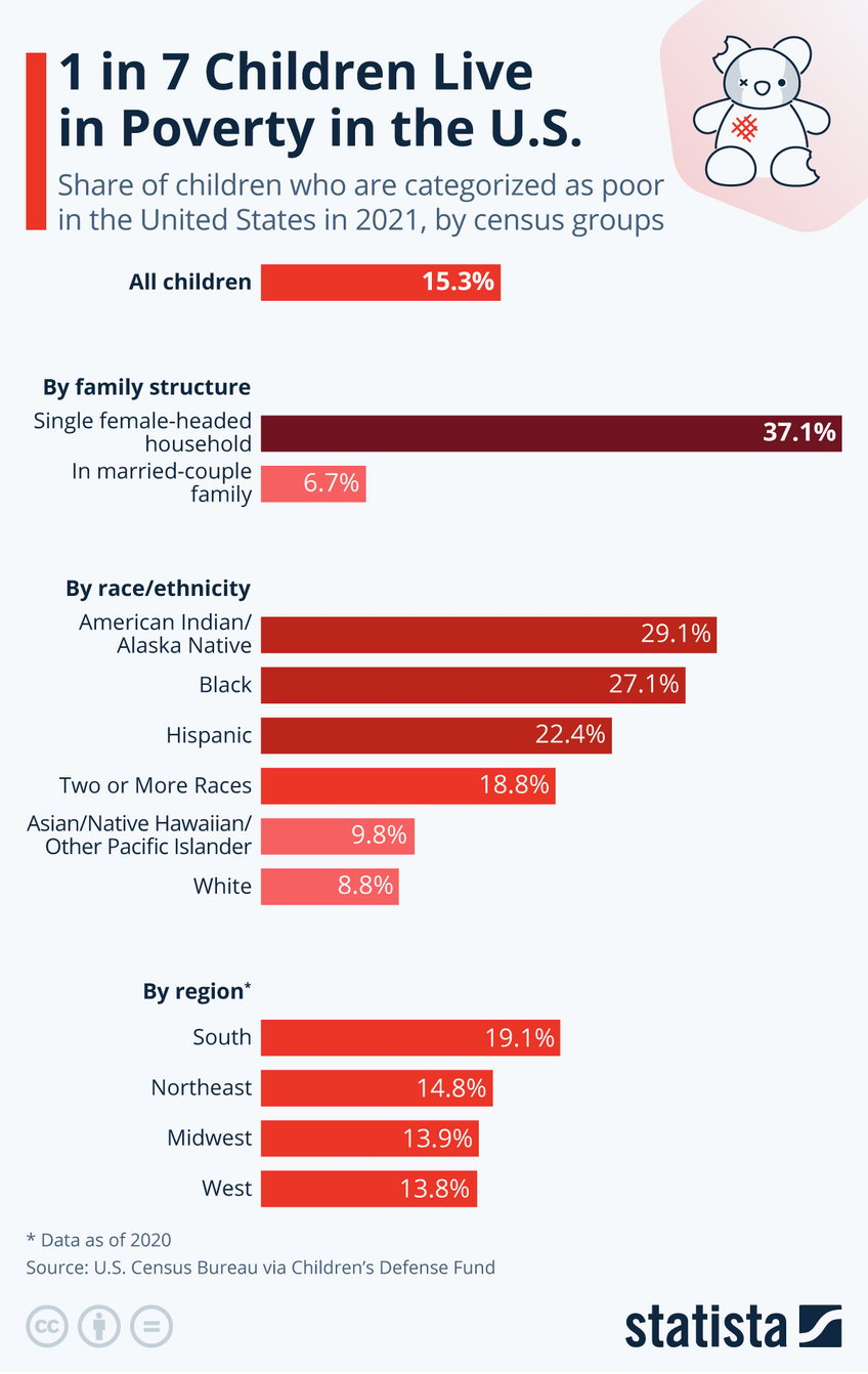 Infographic: 1 in 7 Children Live in Poverty in the U.S. | Statista