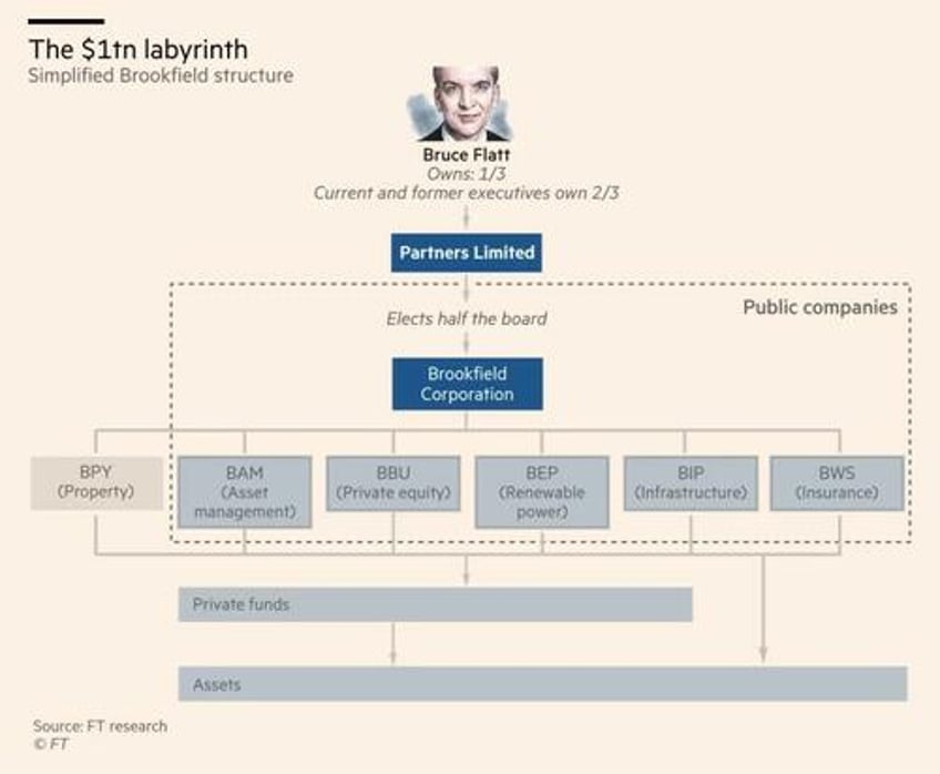 1 trillion labyrinth canadas brookfield investigated by ft for self dealing complex financials