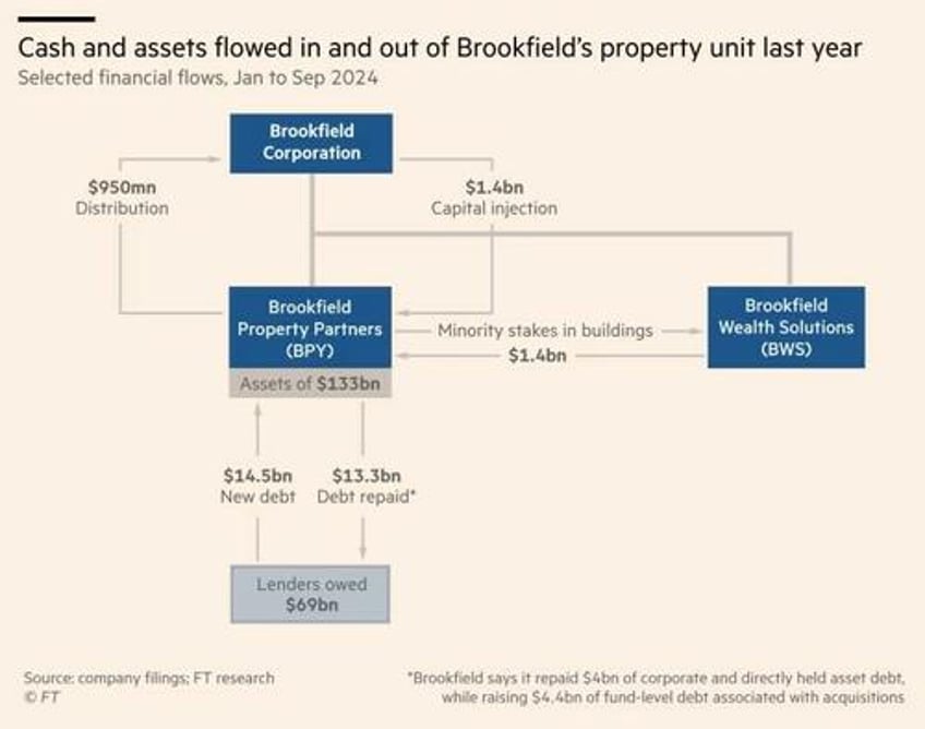 1 trillion labyrinth canadas brookfield investigated by ft for self dealing complex financials