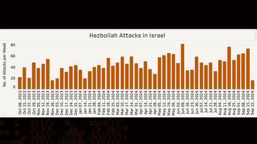 Hezbollah attacks on Israel