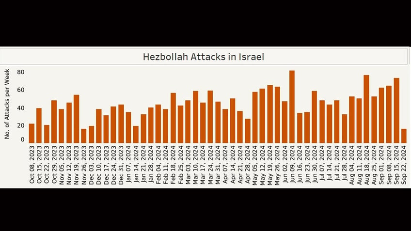 Hezbollah attacks on Israel