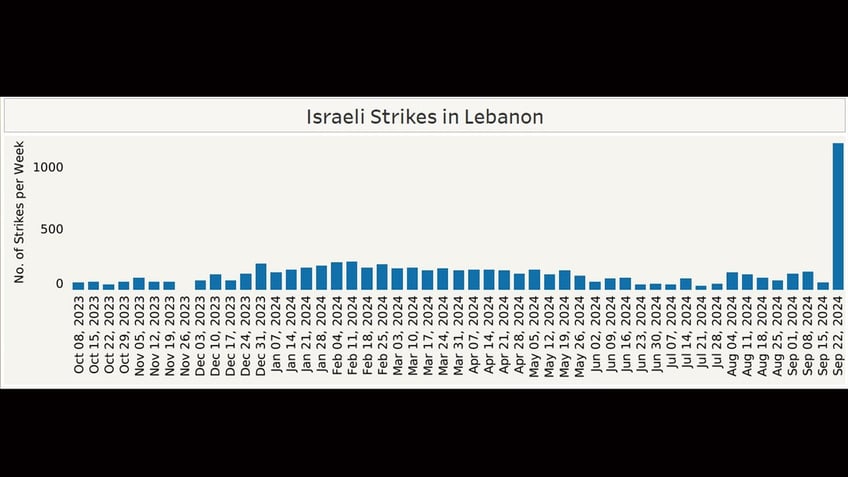 This chart depicts the number of Israeli strikes launched at Hezbollah since Oct. 8, 2023, as compiled in a report by the FDD titled "Road to the Third Lebanon War: Mapping the War of Attrition Since October 8, 2023."