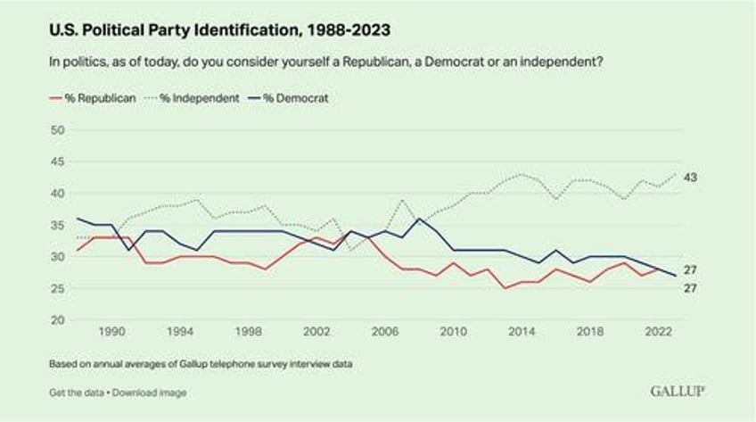 10 of biden 2020 voters say theyre switching to trump