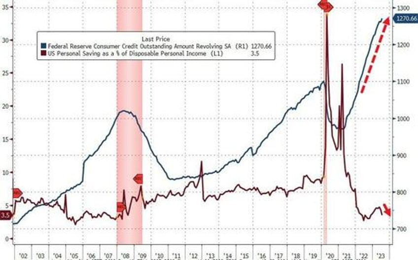 10 red flags warn of looming recession