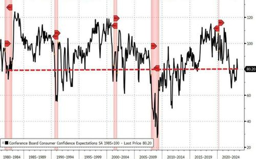 10 red flags warn of looming recession