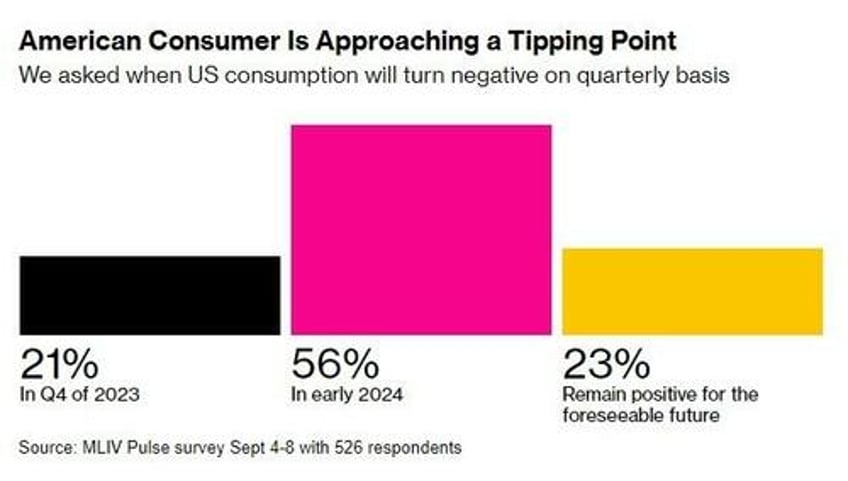 10 red flags warn of looming recession