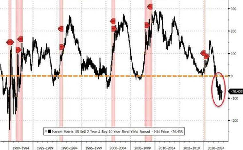 10 red flags warn of looming recession