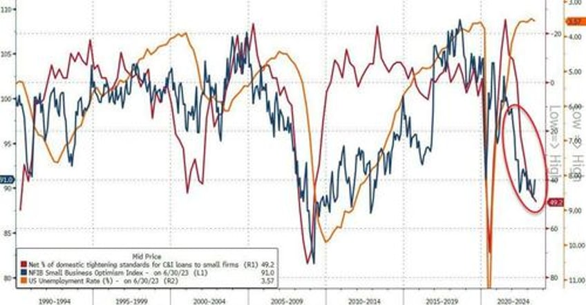 10 red flags warn of looming recession