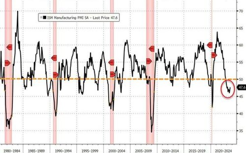 10 red flags warn of looming recession