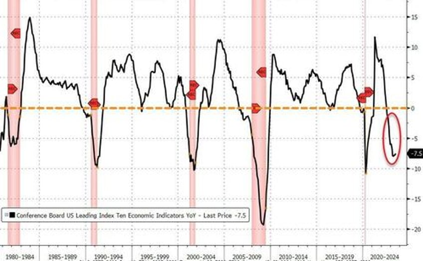 10 red flags warn of looming recession