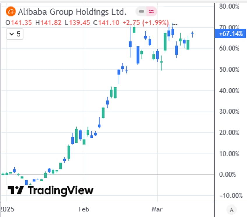 Incredible run in FXI stocks in 2025