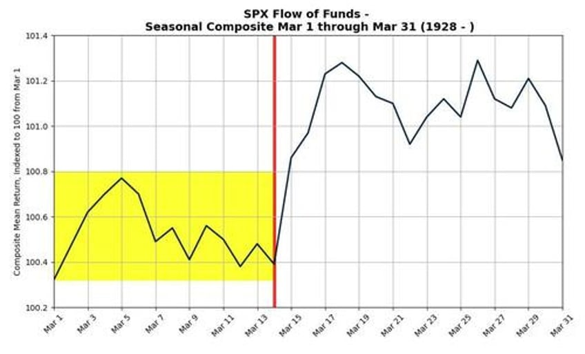 Seasonality improves from here