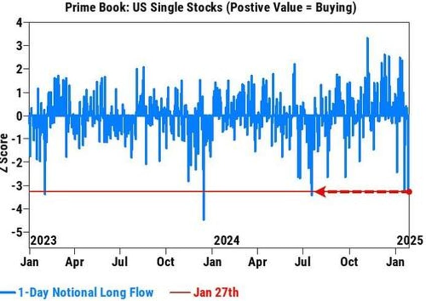 10x more shorts than longs goldman issues a red alert to bears