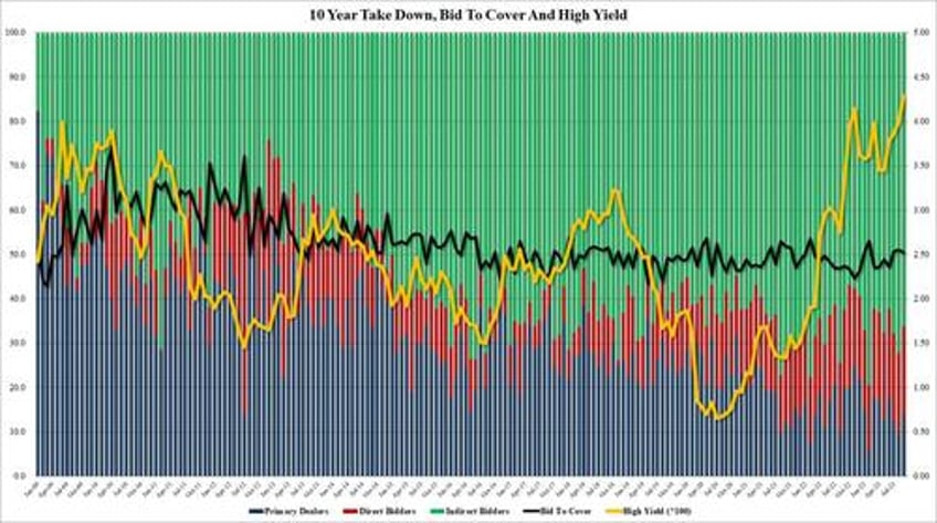 10y treasury auction prices on the screws at highest yield since nov 2007