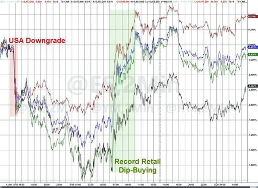 11 sigma move record retail investor dip buying rescued stocks yesterday