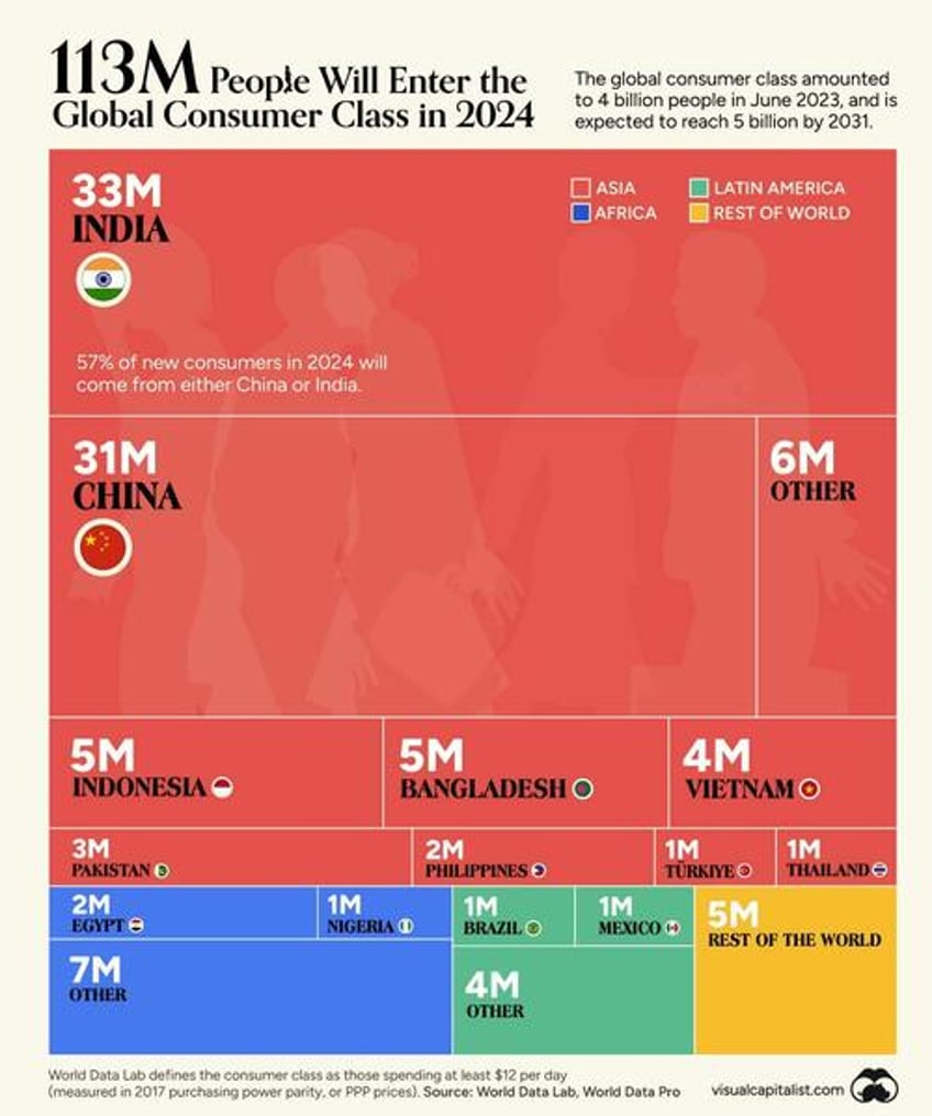 113 million people will join the global middle class in 2024