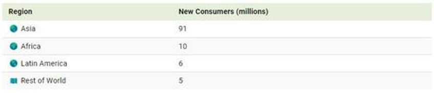 113 million people will join the global middle class in 2024