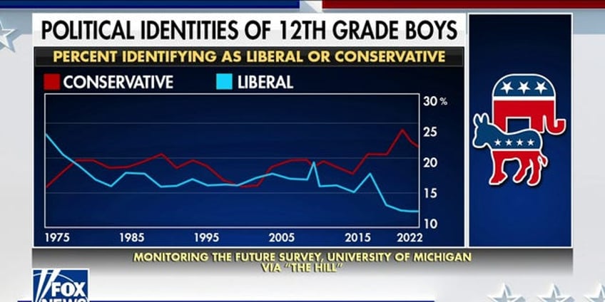 12th grade boys becoming more conservative as girls trend overwhelmingly liberal survey finds