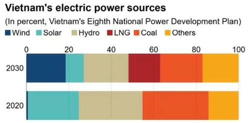 13 billion in renewable projects at risk in vietnam due to subsidy cuts
