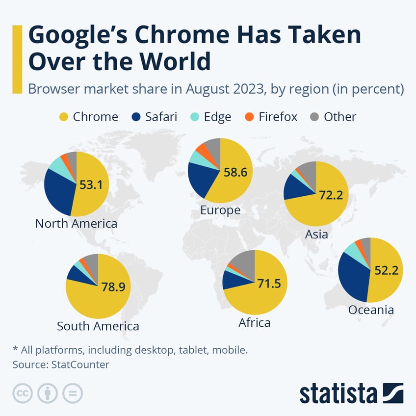 15 years on googles chrome has taken over the world