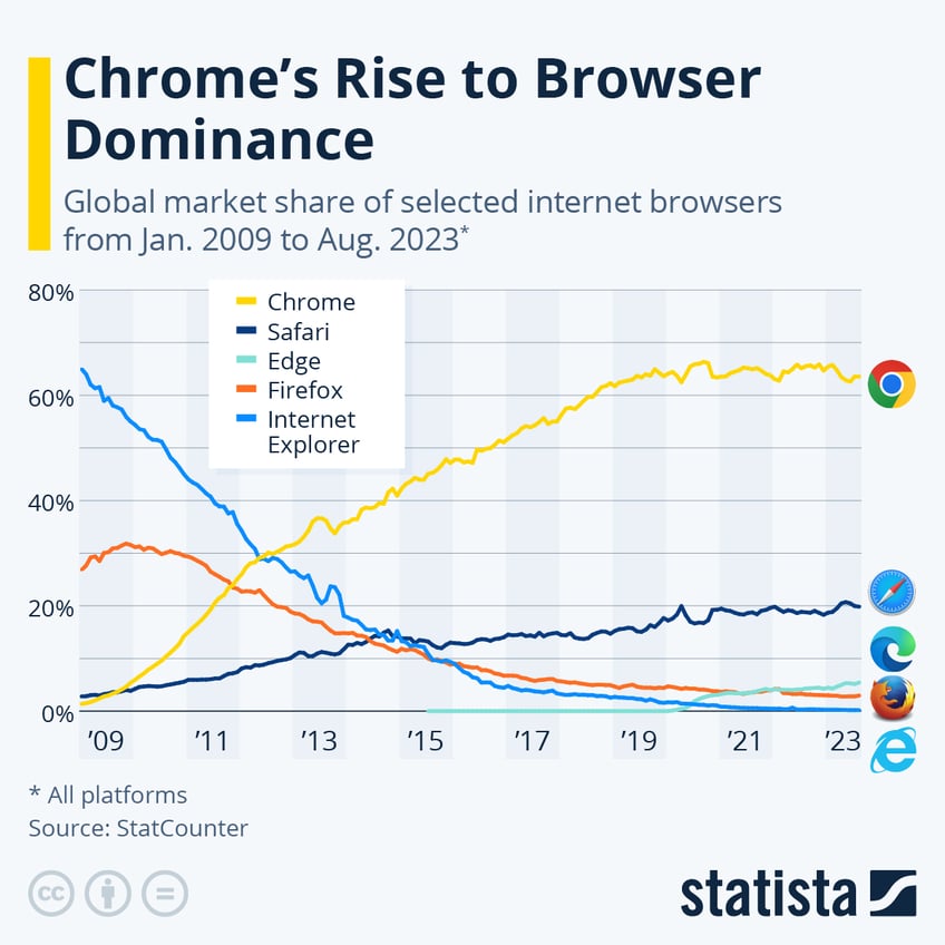 15 years on googles chrome has taken over the world