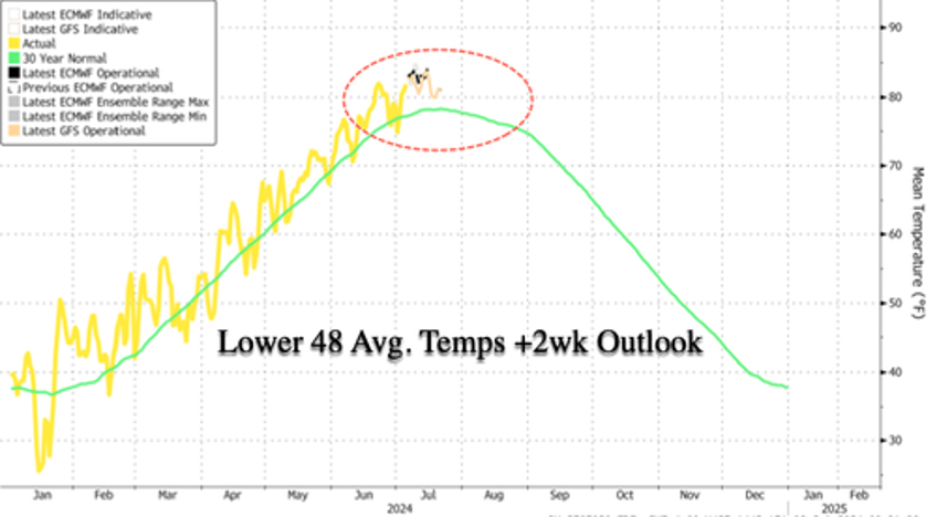 150 million americans under weather alerts as potentially historic heatwave tests major power grids