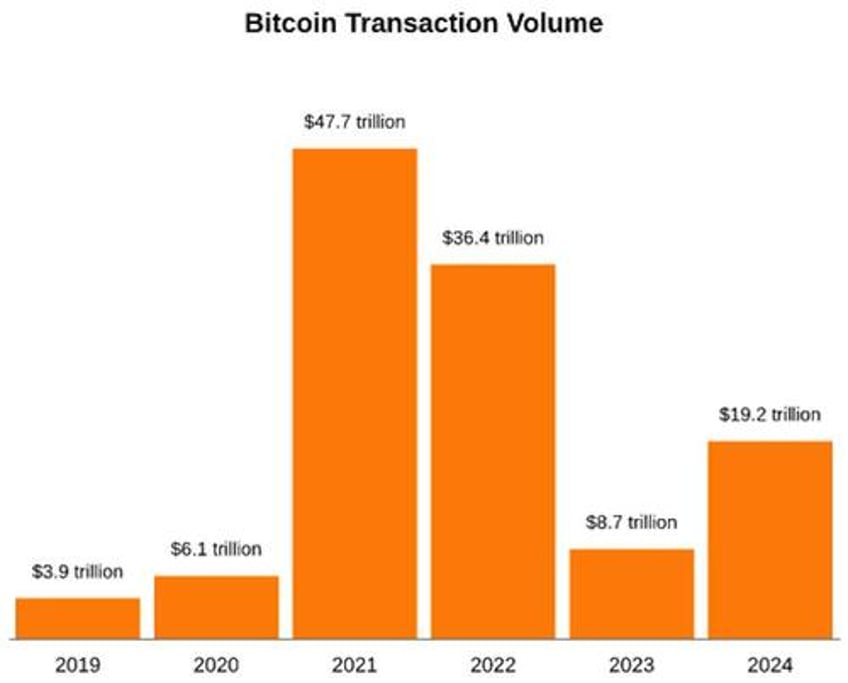 19 trillion in transactions settled on the bitcoin network in 2024