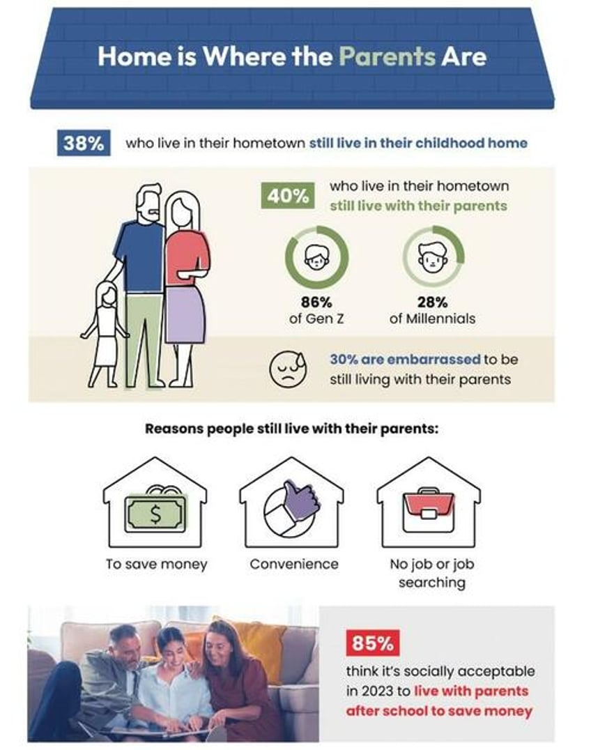 2 out of 3 gen z ers still get financial help from their parents