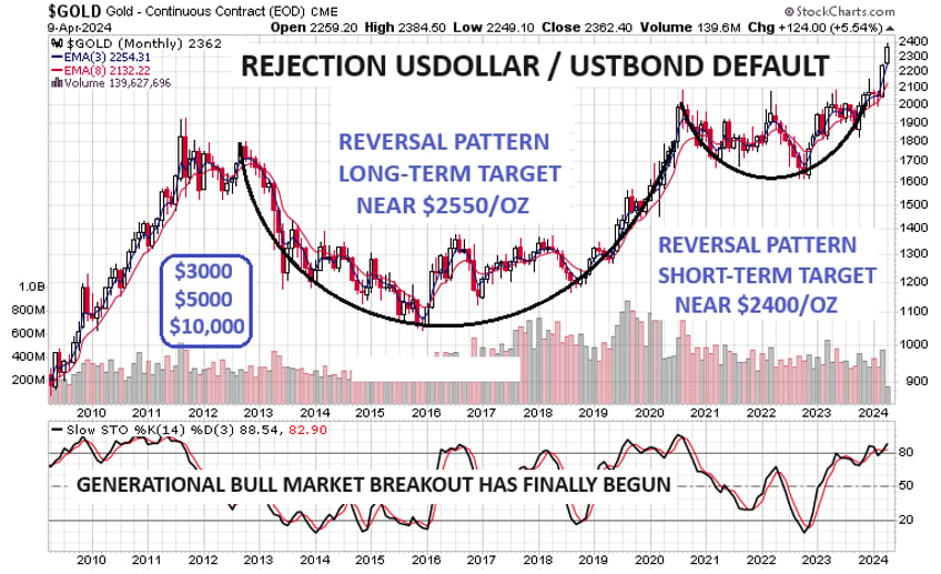 20 solid reasons for gold breakout