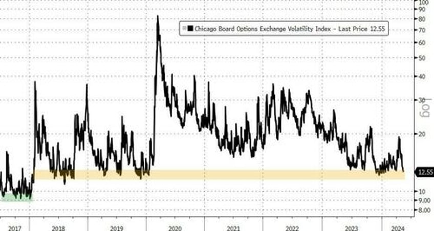 2017 deja vu all over again bofa asks how low can vix go