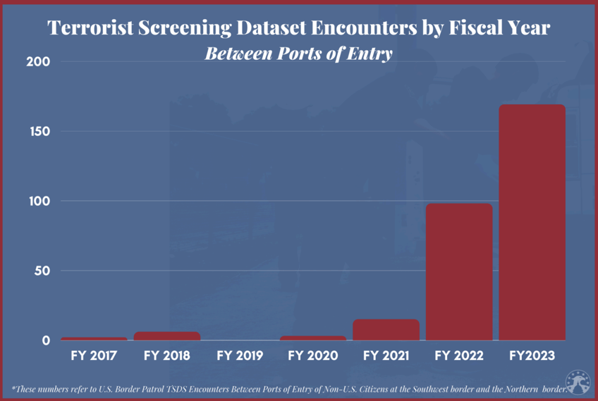 2023 the year of border records 5 all time worsts for america with joe biden as president