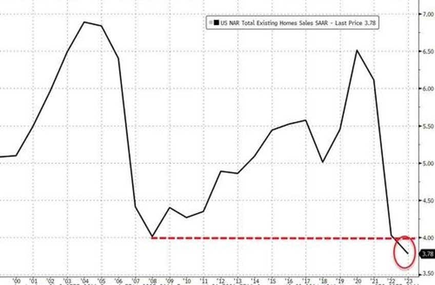 2023 was the worst year on record for existing home sales