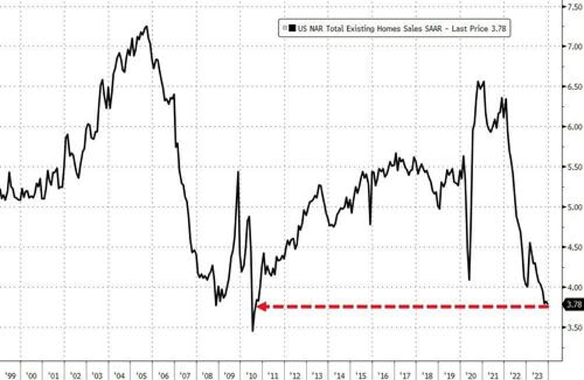 2023 was the worst year on record for existing home sales